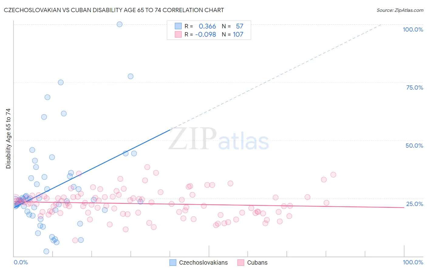 Czechoslovakian vs Cuban Disability Age 65 to 74