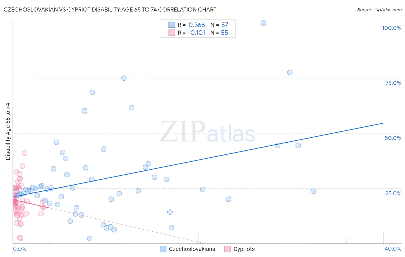 Czechoslovakian vs Cypriot Disability Age 65 to 74