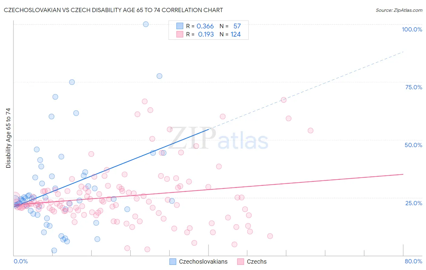 Czechoslovakian vs Czech Disability Age 65 to 74