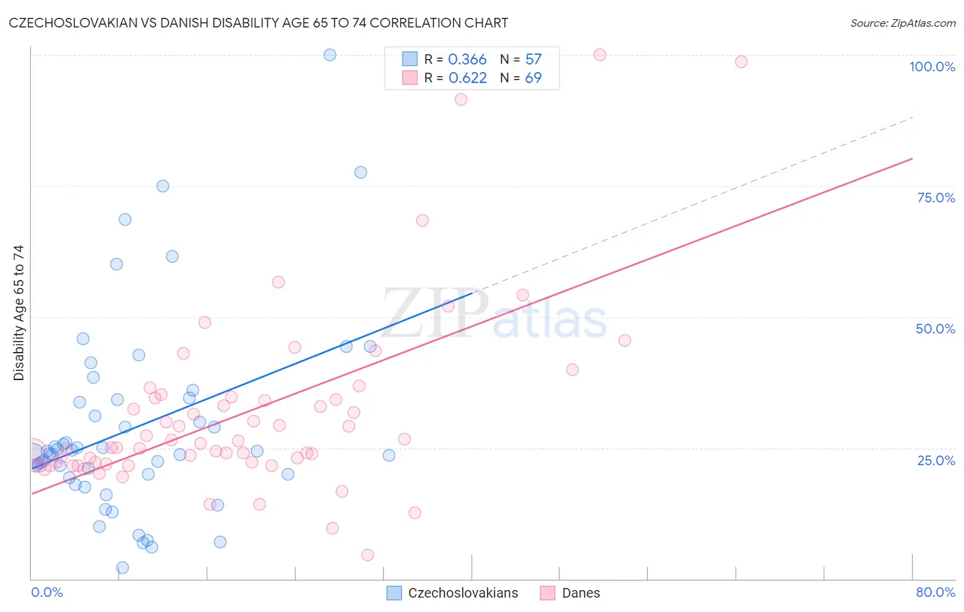 Czechoslovakian vs Danish Disability Age 65 to 74