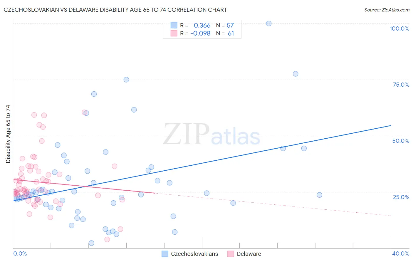 Czechoslovakian vs Delaware Disability Age 65 to 74