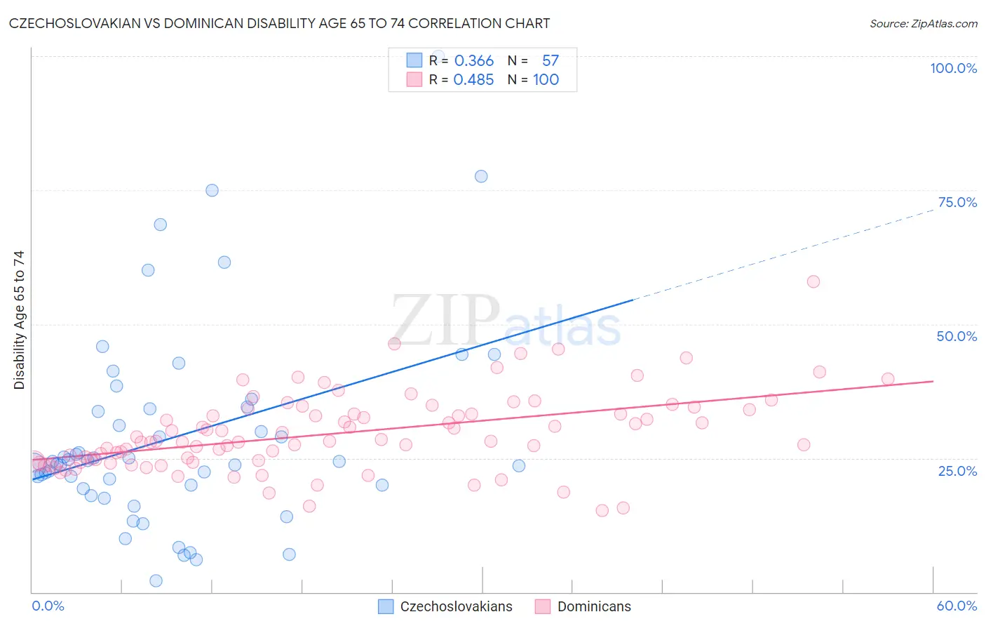 Czechoslovakian vs Dominican Disability Age 65 to 74