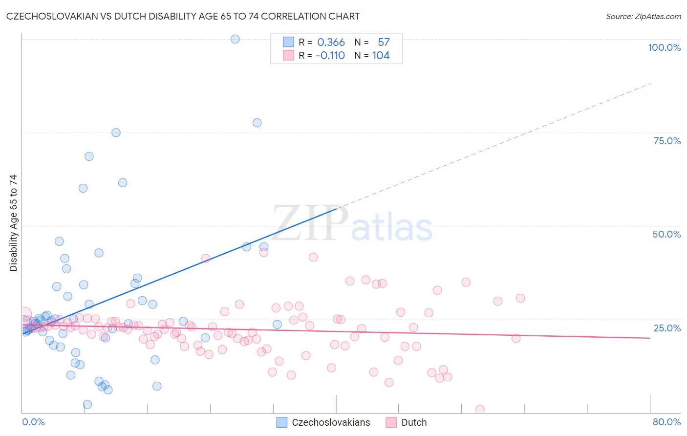 Czechoslovakian vs Dutch Disability Age 65 to 74