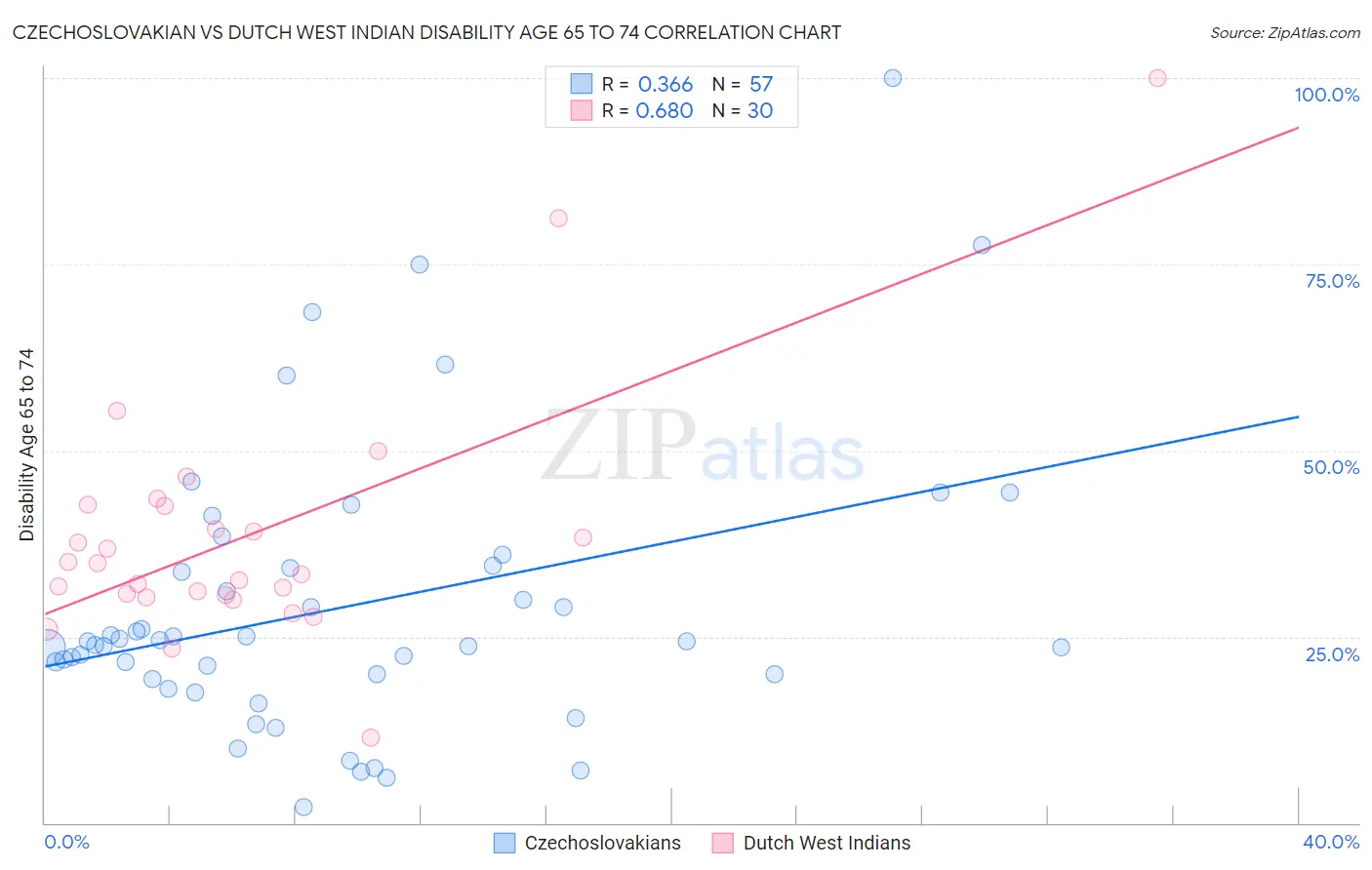 Czechoslovakian vs Dutch West Indian Disability Age 65 to 74
