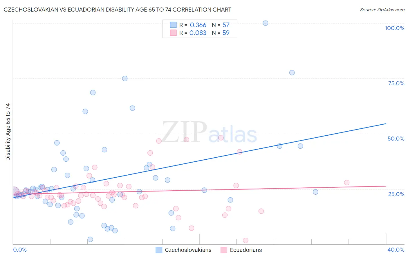 Czechoslovakian vs Ecuadorian Disability Age 65 to 74