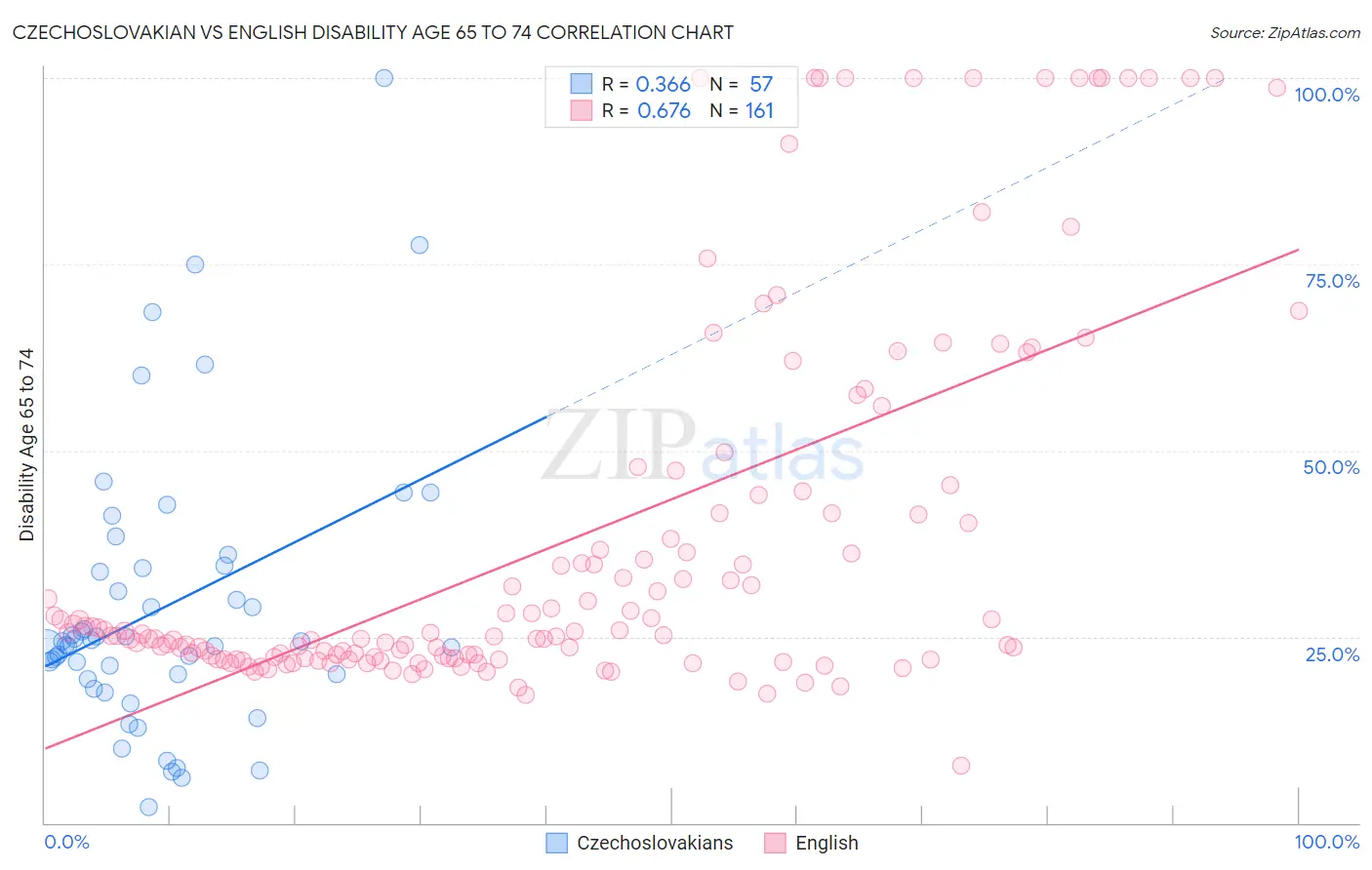 Czechoslovakian vs English Disability Age 65 to 74