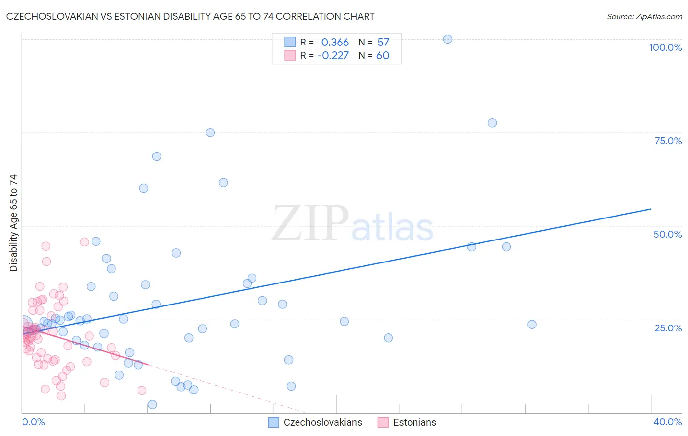 Czechoslovakian vs Estonian Disability Age 65 to 74
