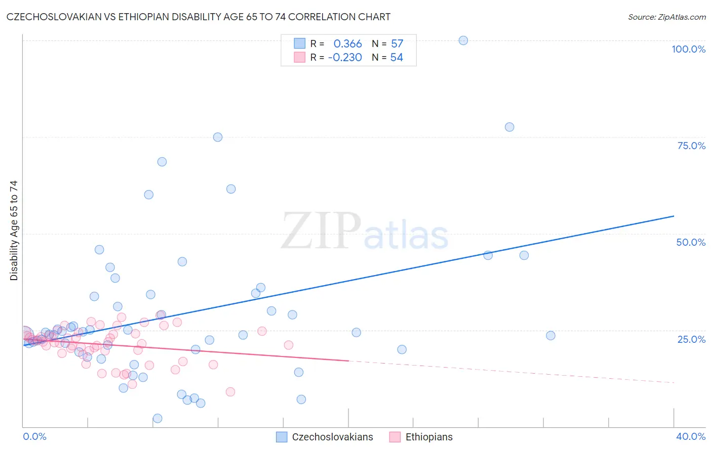 Czechoslovakian vs Ethiopian Disability Age 65 to 74