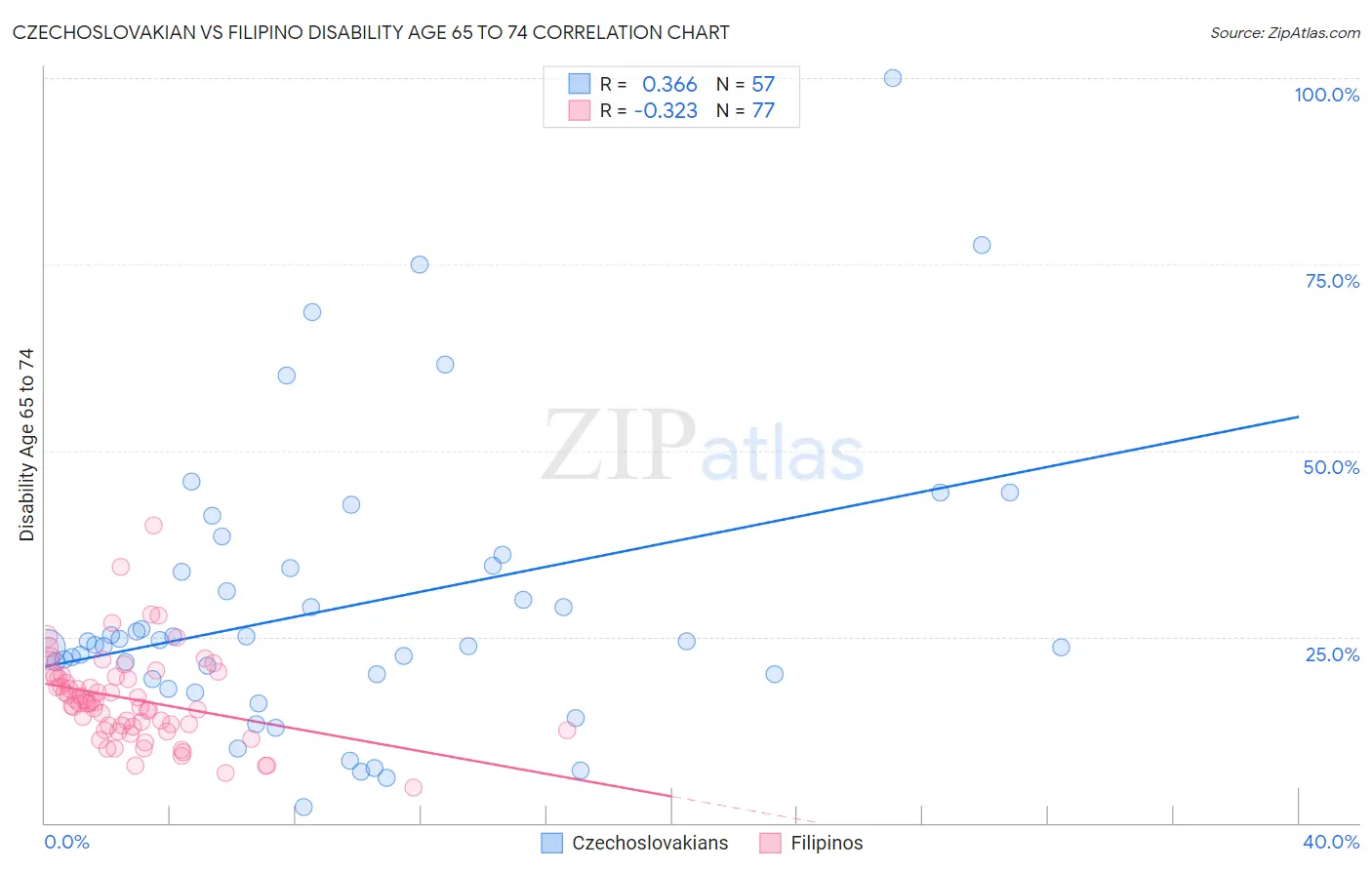 Czechoslovakian vs Filipino Disability Age 65 to 74