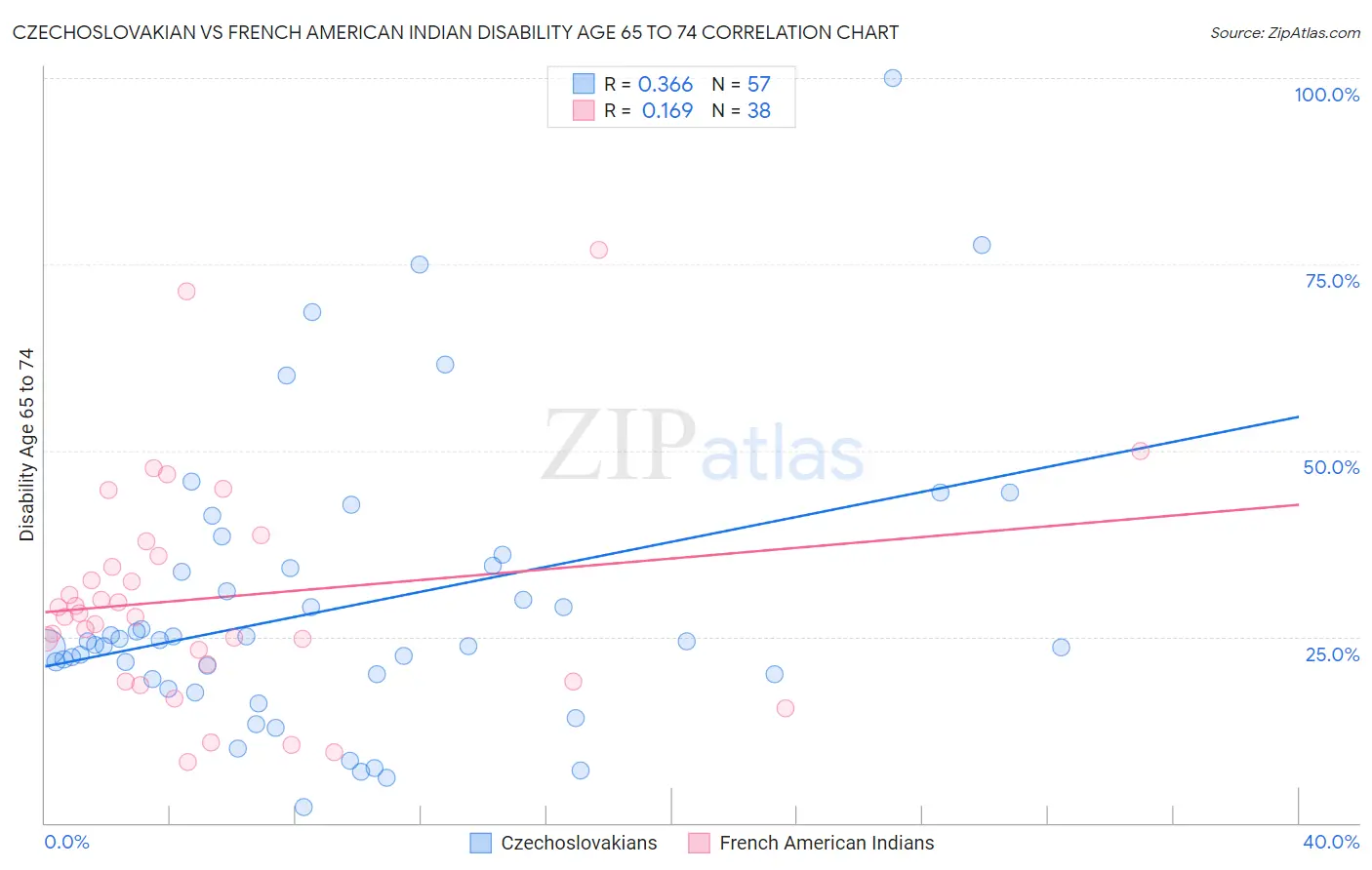 Czechoslovakian vs French American Indian Disability Age 65 to 74