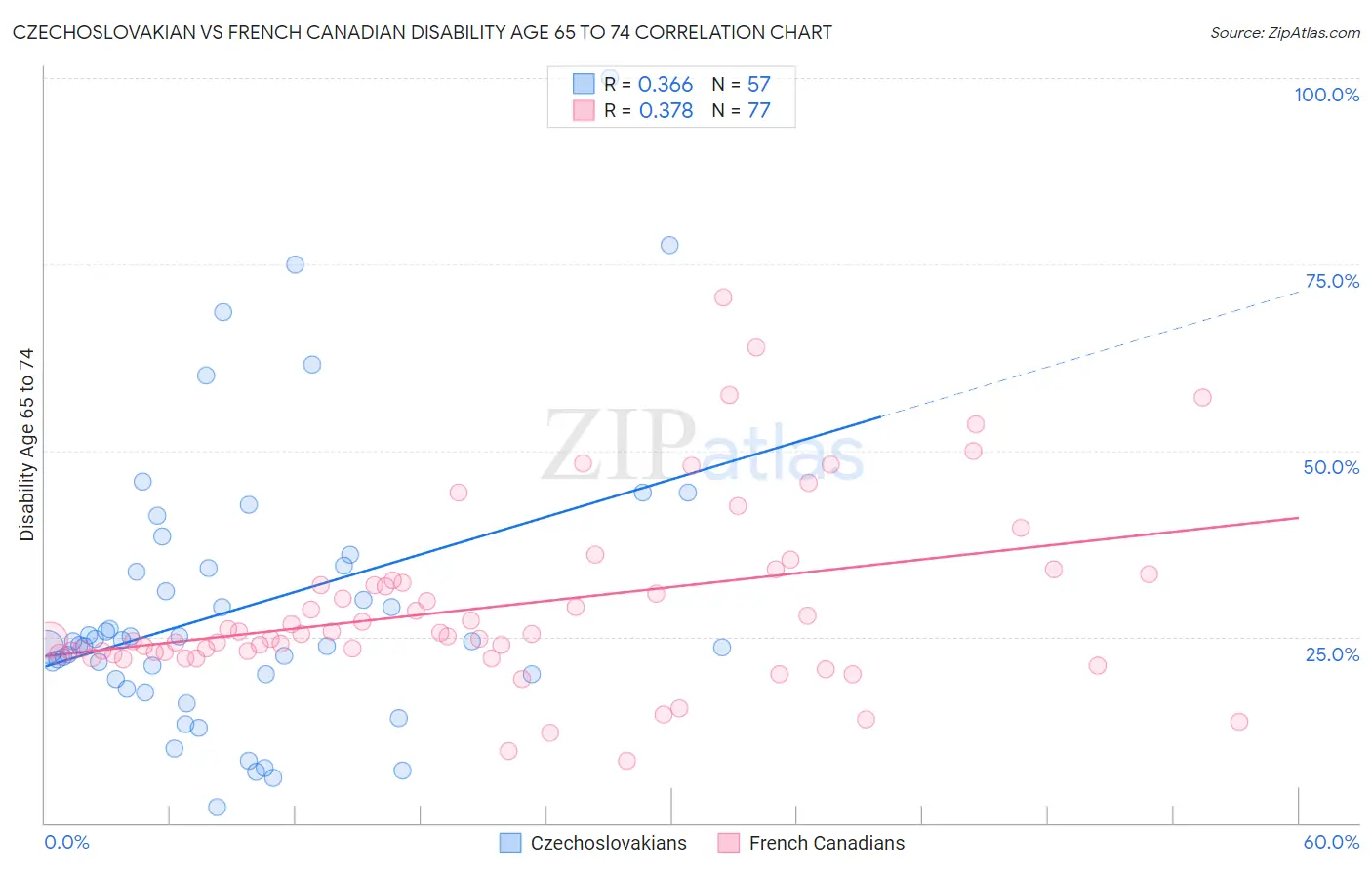 Czechoslovakian vs French Canadian Disability Age 65 to 74