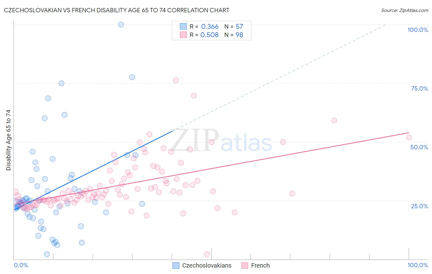 Czechoslovakian vs French Disability Age 65 to 74