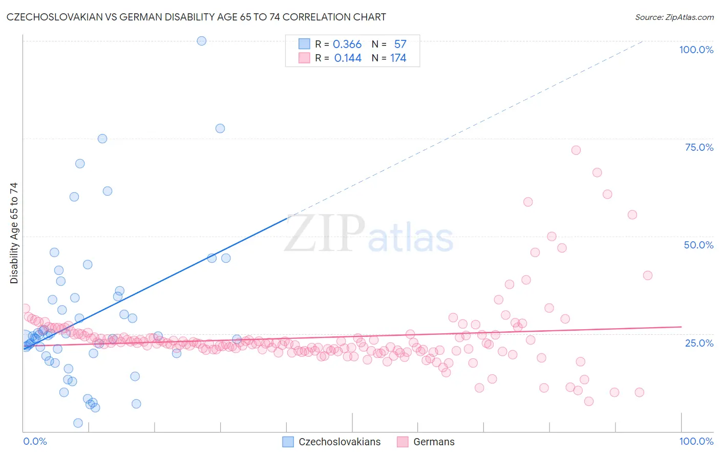 Czechoslovakian vs German Disability Age 65 to 74