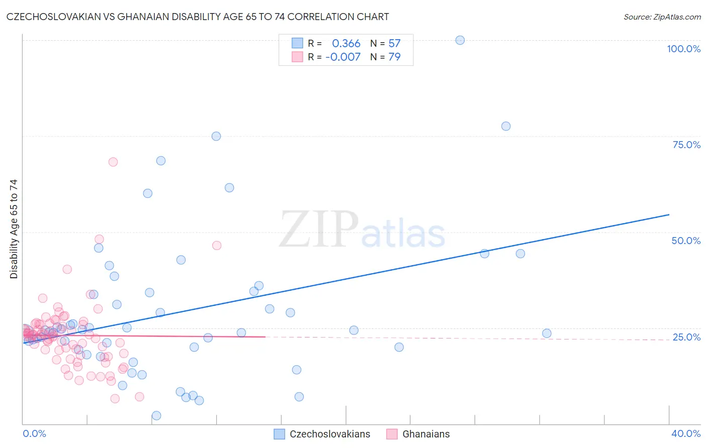 Czechoslovakian vs Ghanaian Disability Age 65 to 74