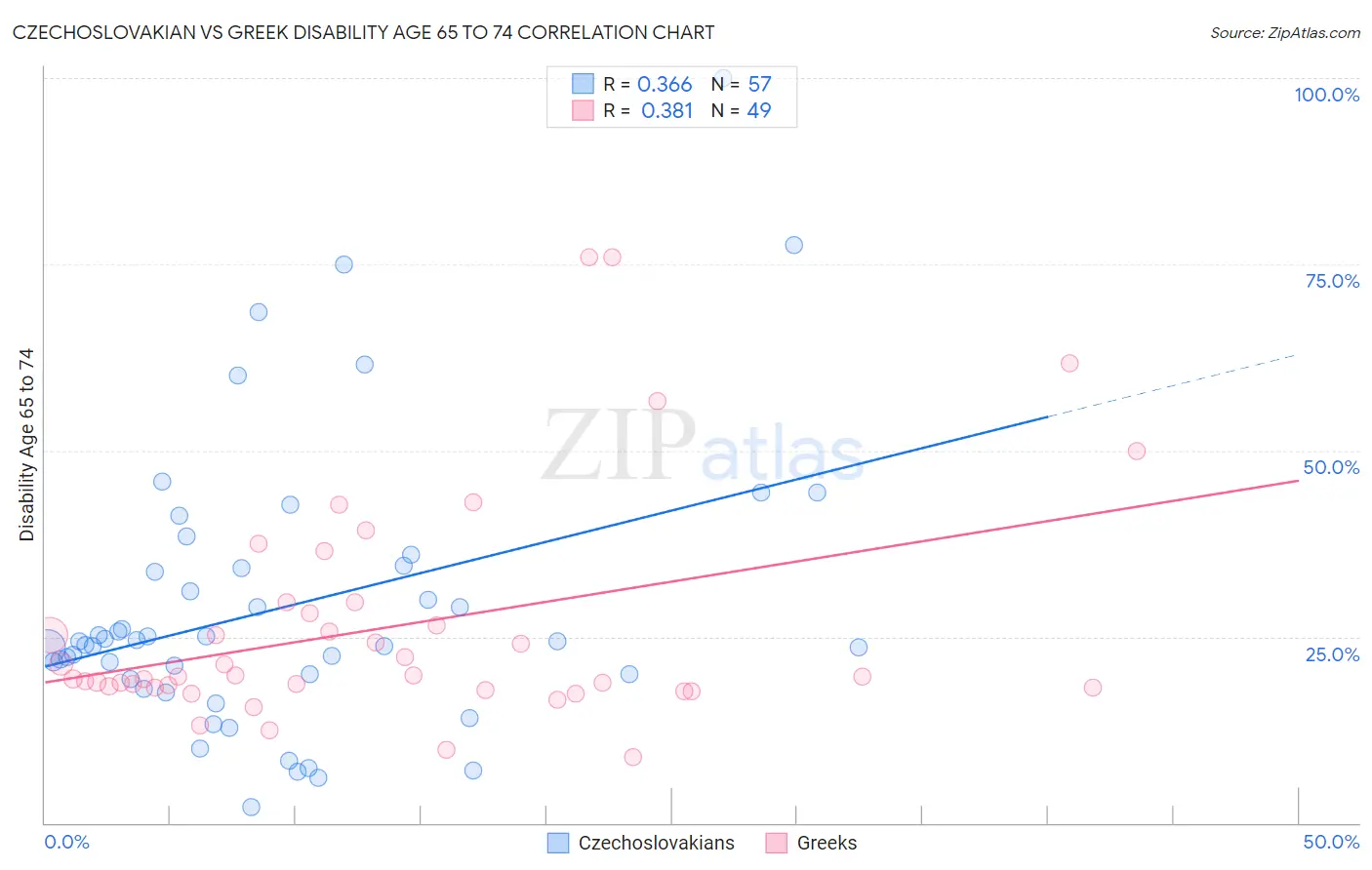 Czechoslovakian vs Greek Disability Age 65 to 74