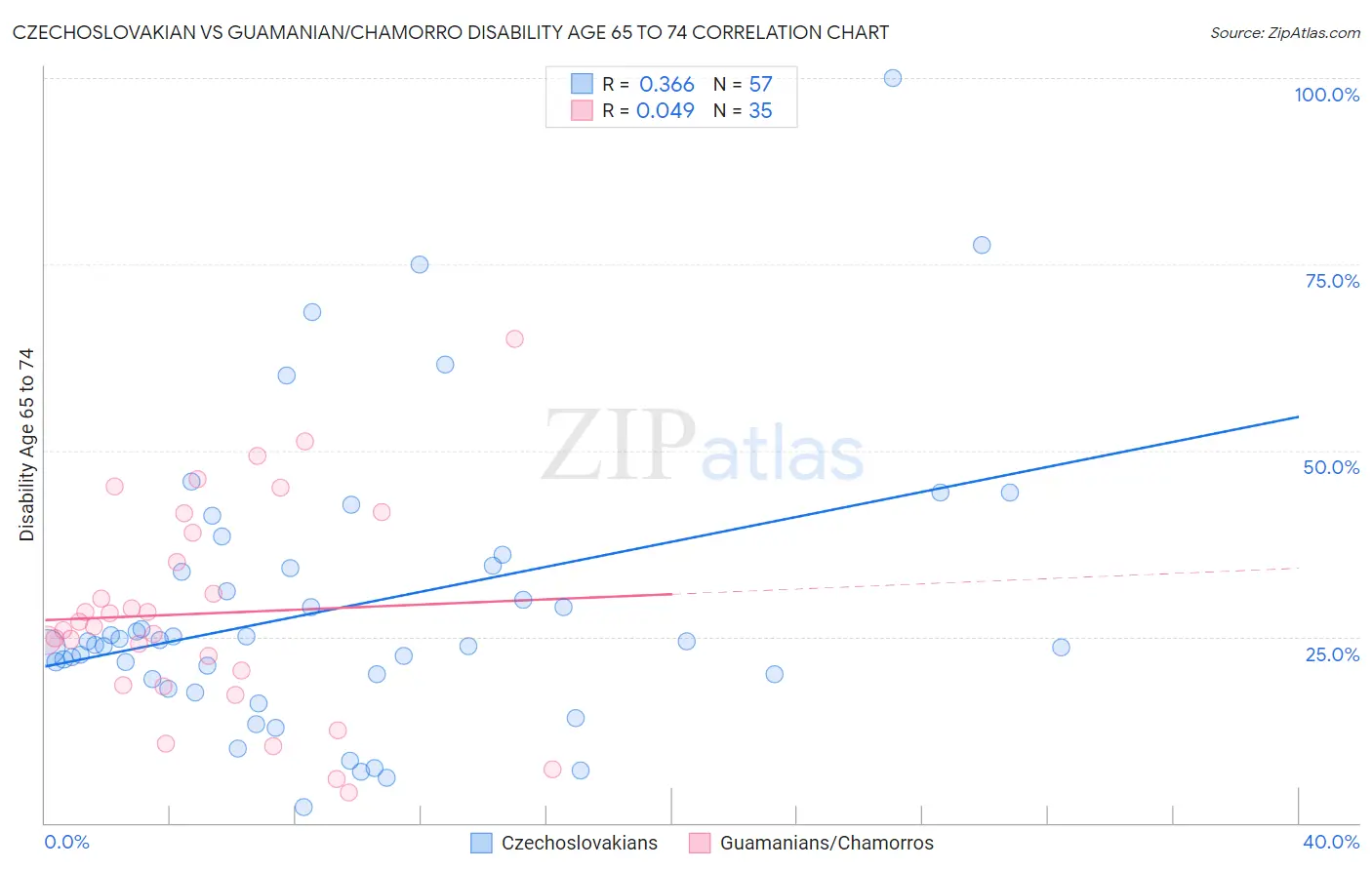 Czechoslovakian vs Guamanian/Chamorro Disability Age 65 to 74