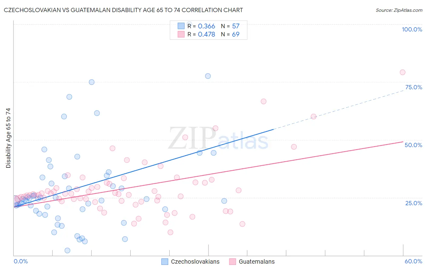 Czechoslovakian vs Guatemalan Disability Age 65 to 74