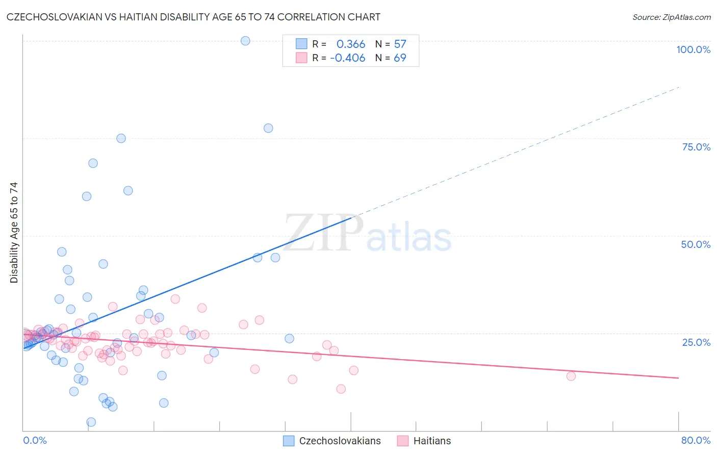 Czechoslovakian vs Haitian Disability Age 65 to 74