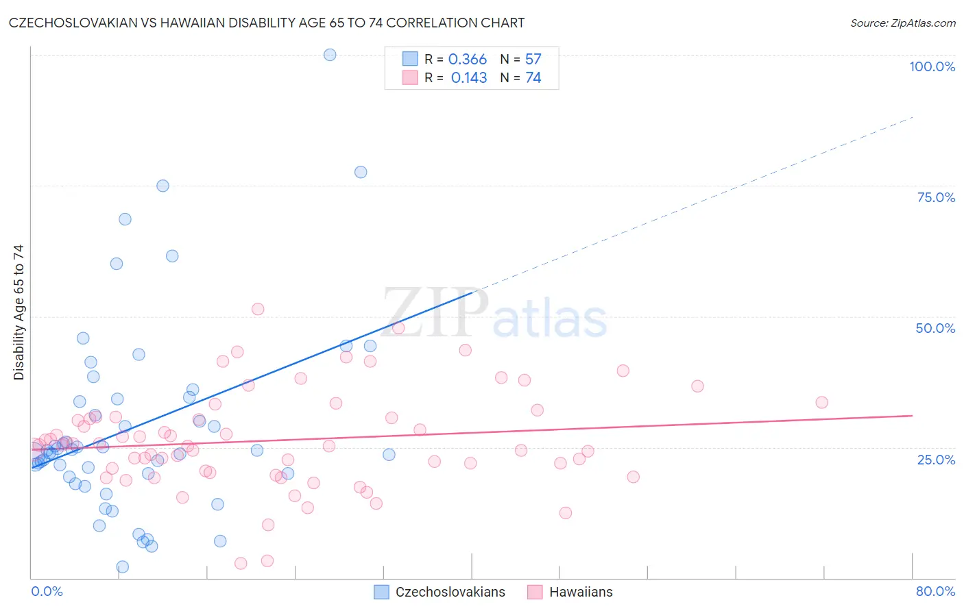 Czechoslovakian vs Hawaiian Disability Age 65 to 74