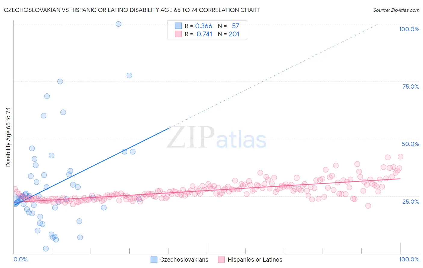 Czechoslovakian vs Hispanic or Latino Disability Age 65 to 74