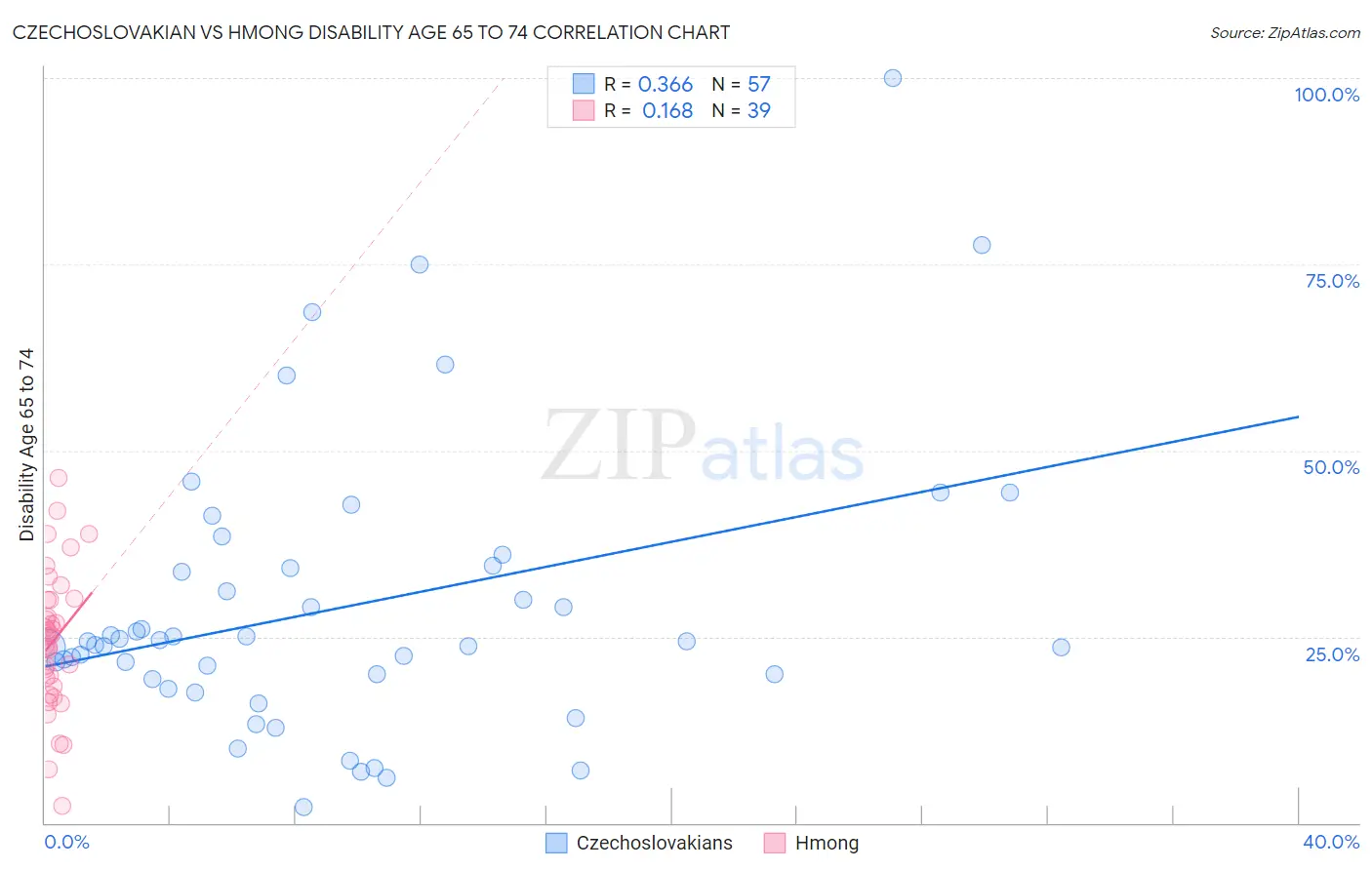 Czechoslovakian vs Hmong Disability Age 65 to 74