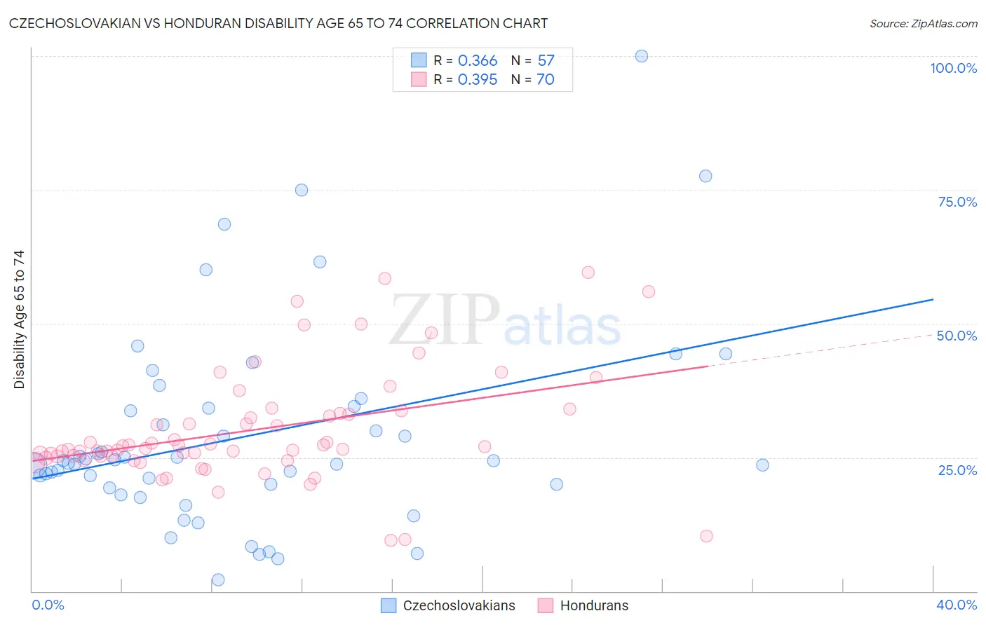 Czechoslovakian vs Honduran Disability Age 65 to 74