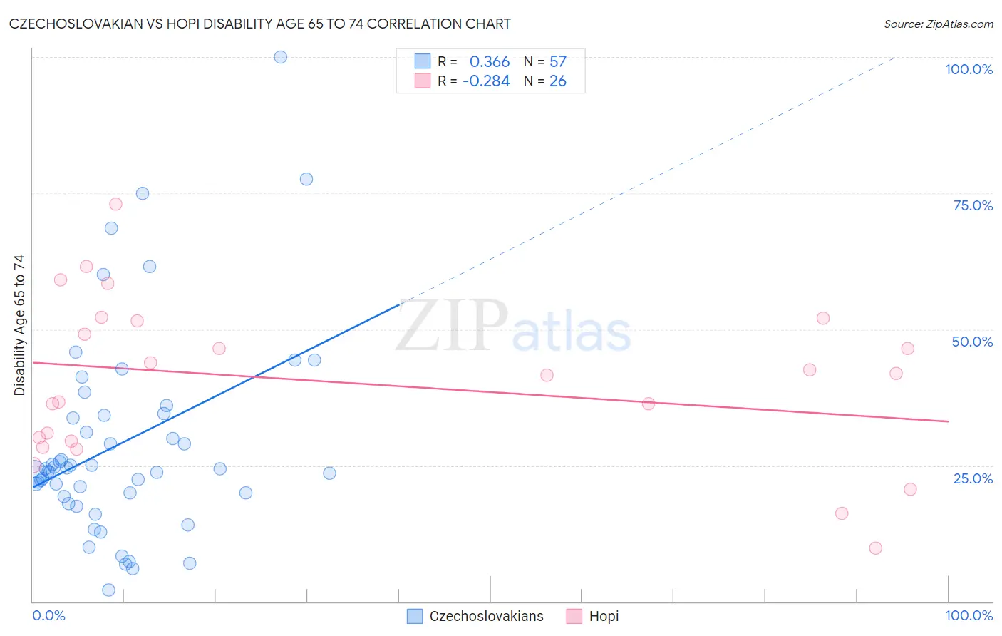 Czechoslovakian vs Hopi Disability Age 65 to 74