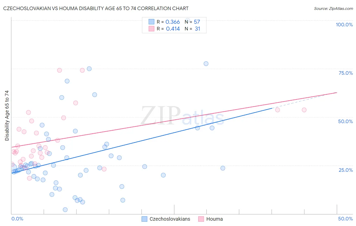 Czechoslovakian vs Houma Disability Age 65 to 74
