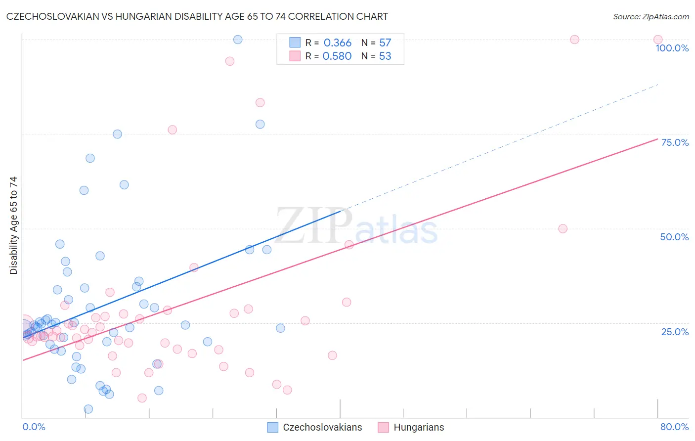 Czechoslovakian vs Hungarian Disability Age 65 to 74