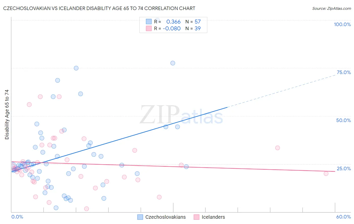 Czechoslovakian vs Icelander Disability Age 65 to 74