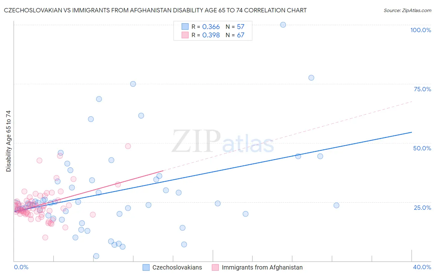 Czechoslovakian vs Immigrants from Afghanistan Disability Age 65 to 74