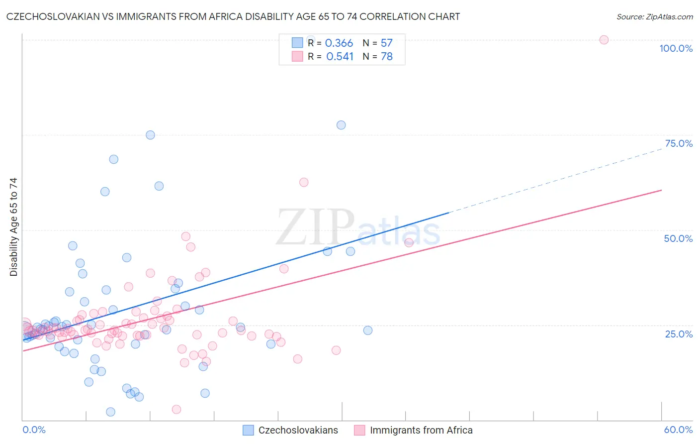 Czechoslovakian vs Immigrants from Africa Disability Age 65 to 74