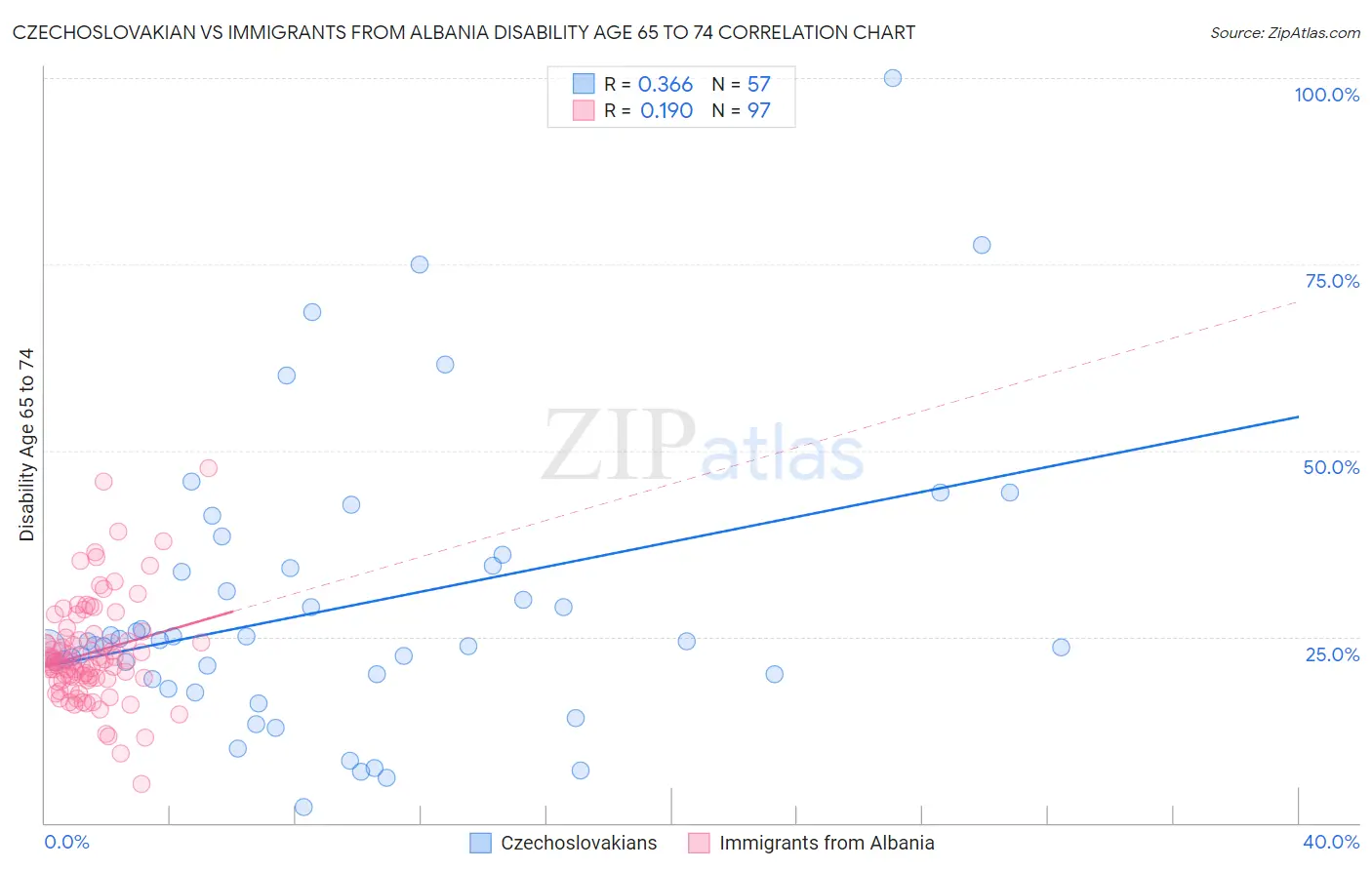 Czechoslovakian vs Immigrants from Albania Disability Age 65 to 74