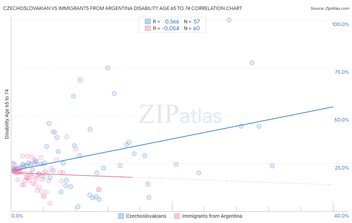 Czechoslovakian vs Immigrants from Argentina Disability Age 65 to 74