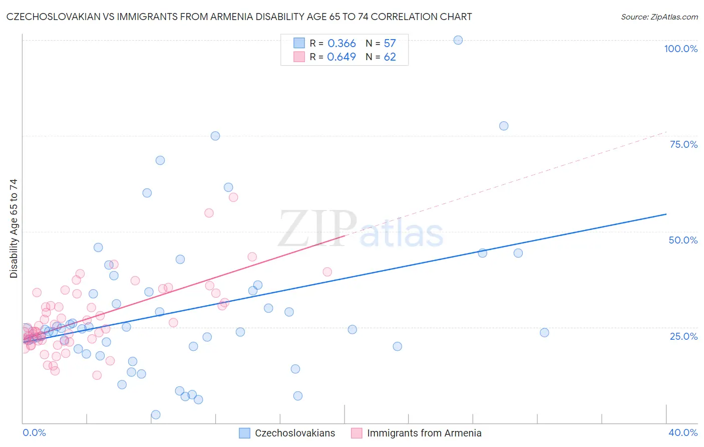 Czechoslovakian vs Immigrants from Armenia Disability Age 65 to 74