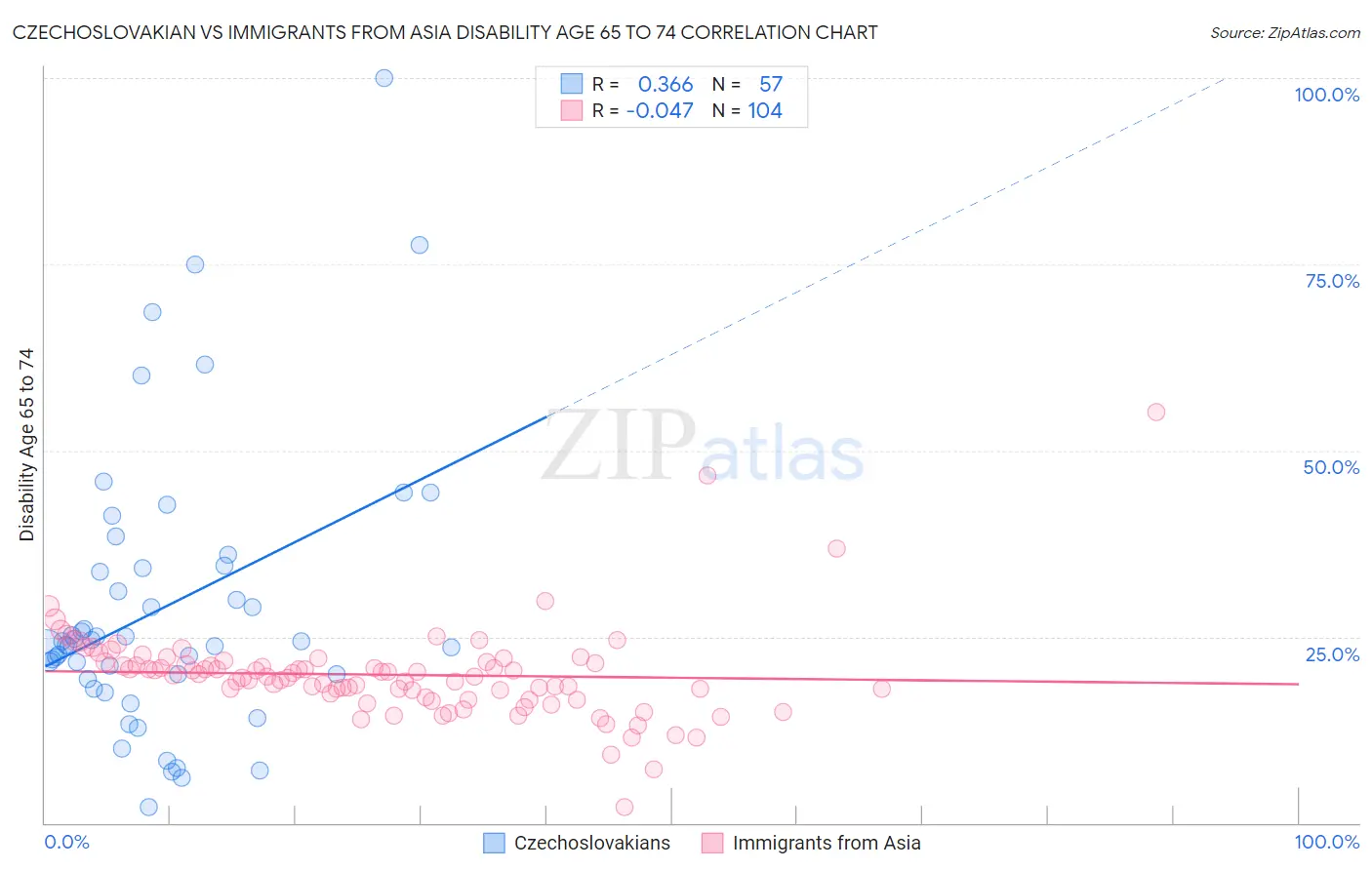Czechoslovakian vs Immigrants from Asia Disability Age 65 to 74