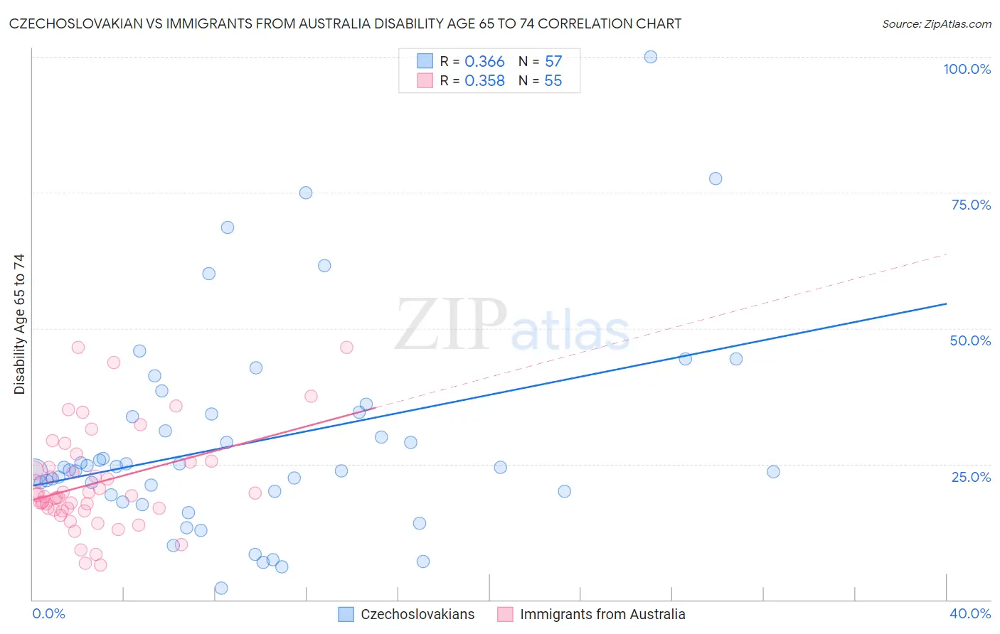 Czechoslovakian vs Immigrants from Australia Disability Age 65 to 74