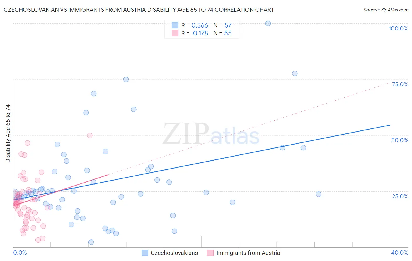 Czechoslovakian vs Immigrants from Austria Disability Age 65 to 74