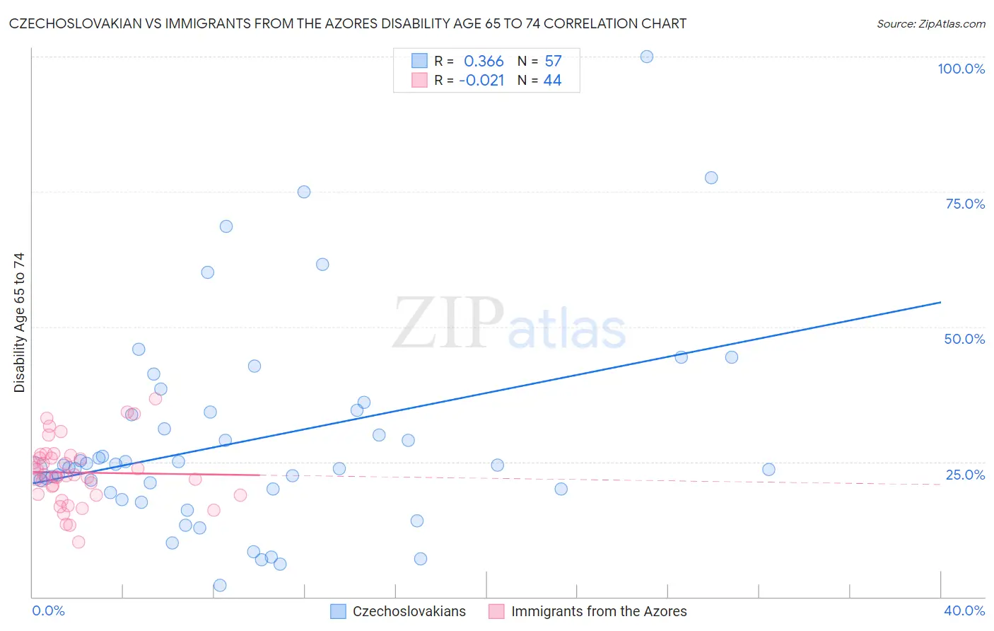 Czechoslovakian vs Immigrants from the Azores Disability Age 65 to 74