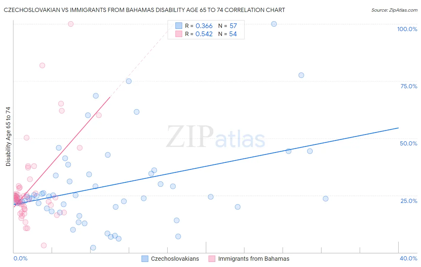 Czechoslovakian vs Immigrants from Bahamas Disability Age 65 to 74