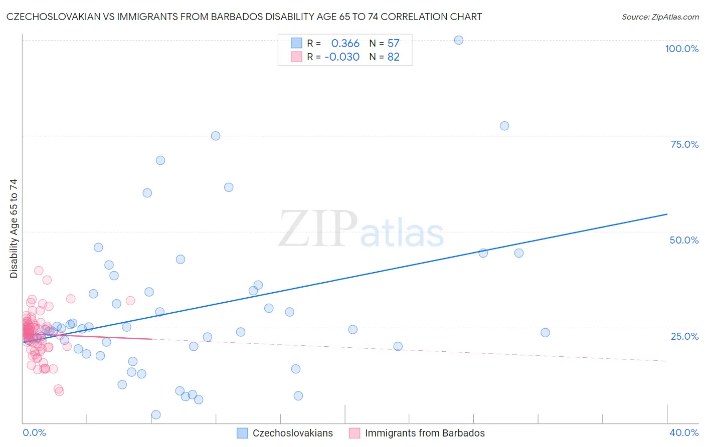 Czechoslovakian vs Immigrants from Barbados Disability Age 65 to 74