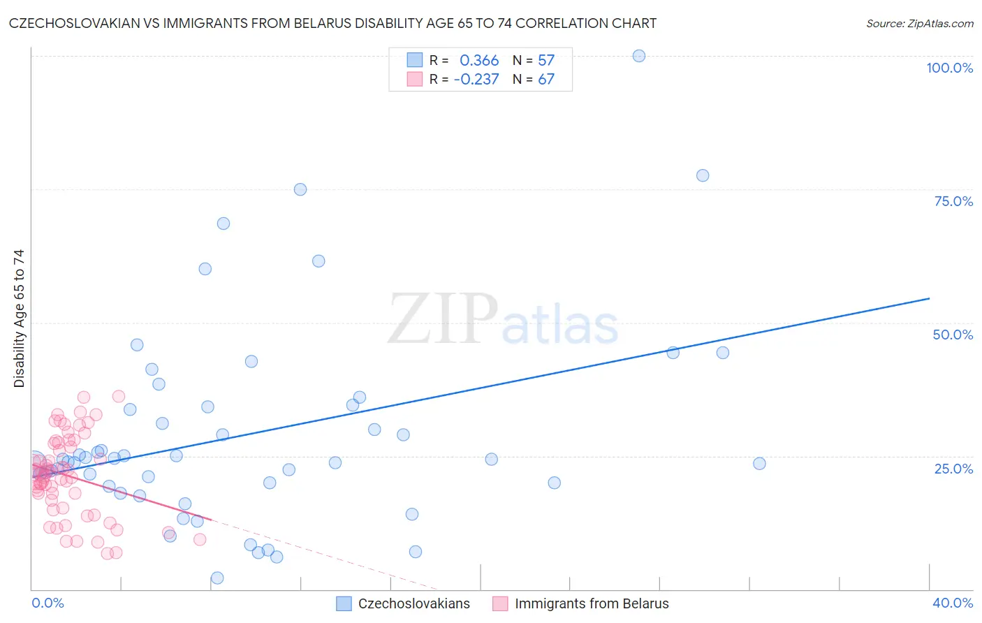 Czechoslovakian vs Immigrants from Belarus Disability Age 65 to 74