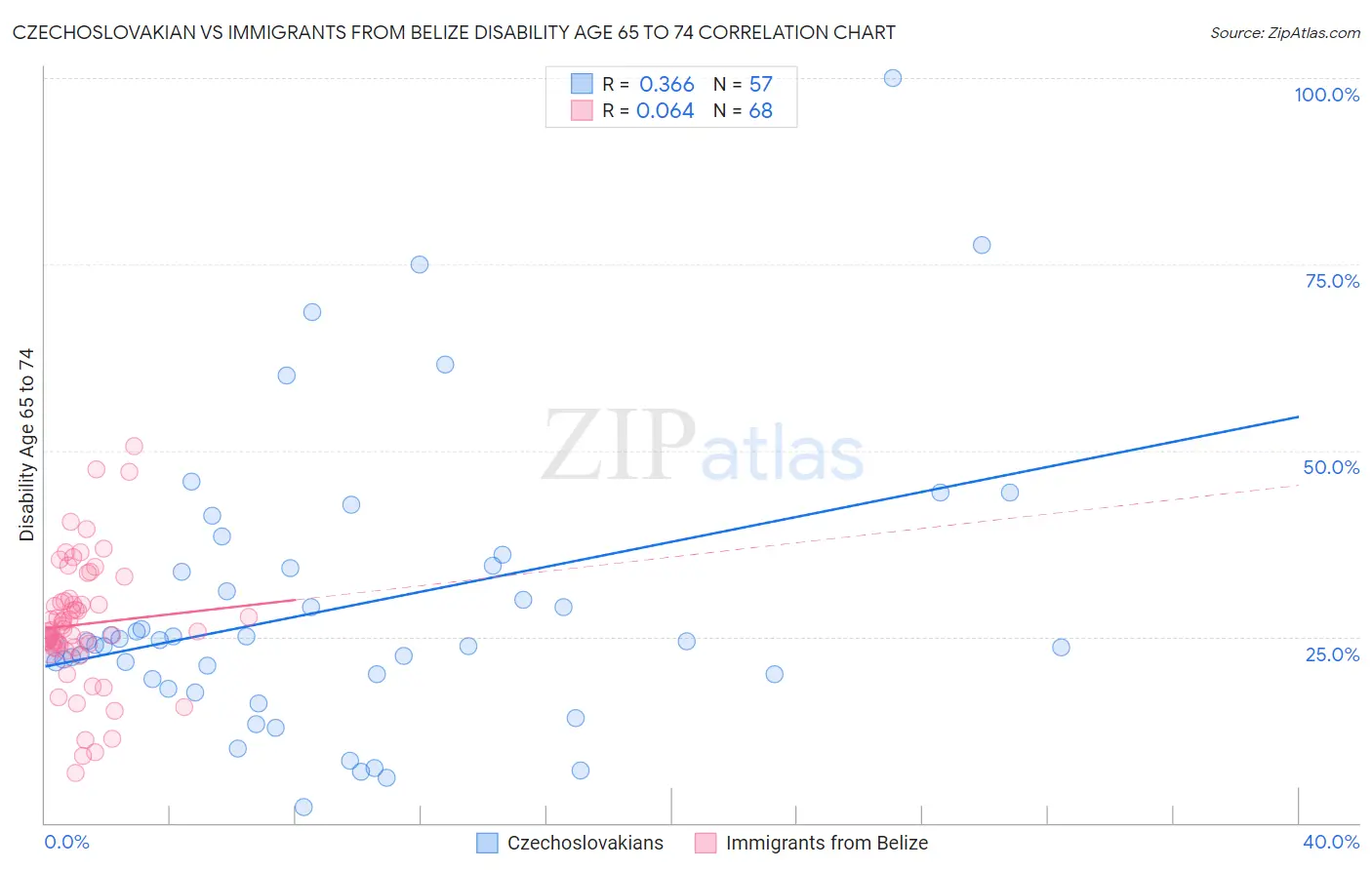 Czechoslovakian vs Immigrants from Belize Disability Age 65 to 74