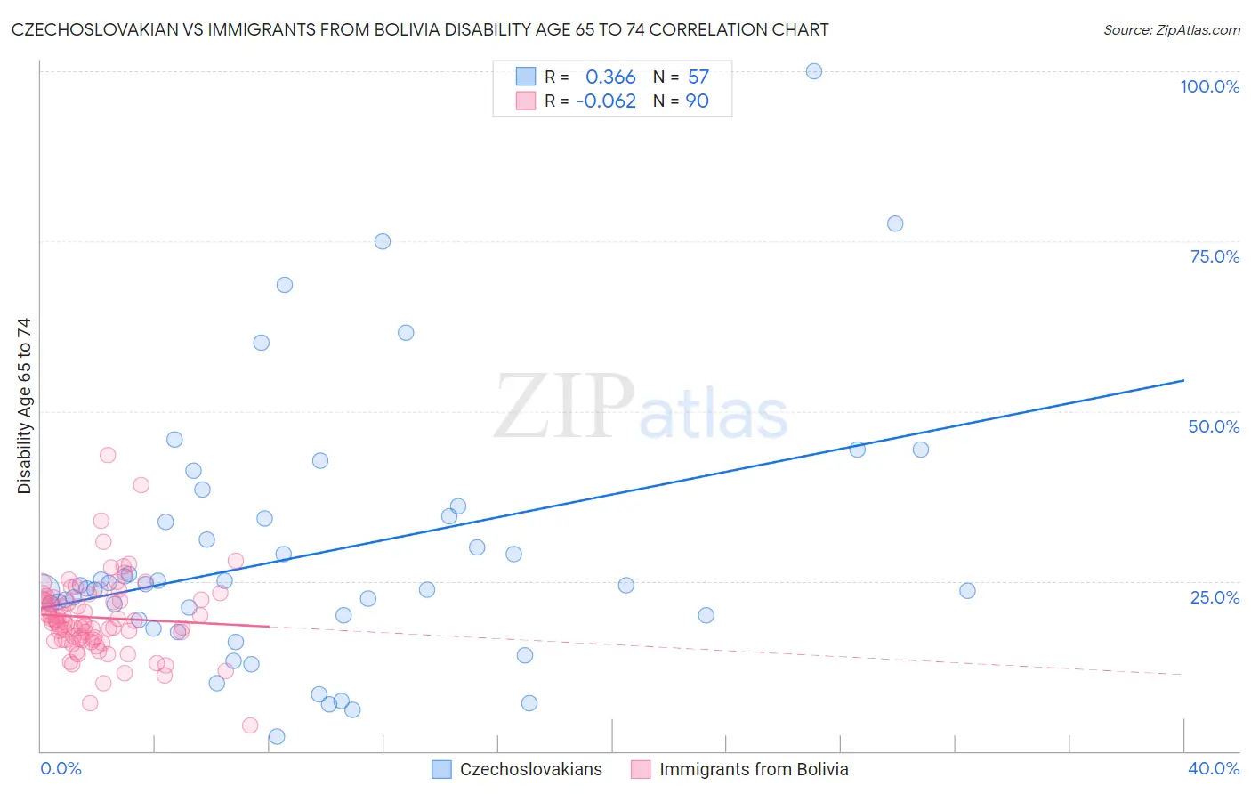 Czechoslovakian vs Immigrants from Bolivia Disability Age 65 to 74