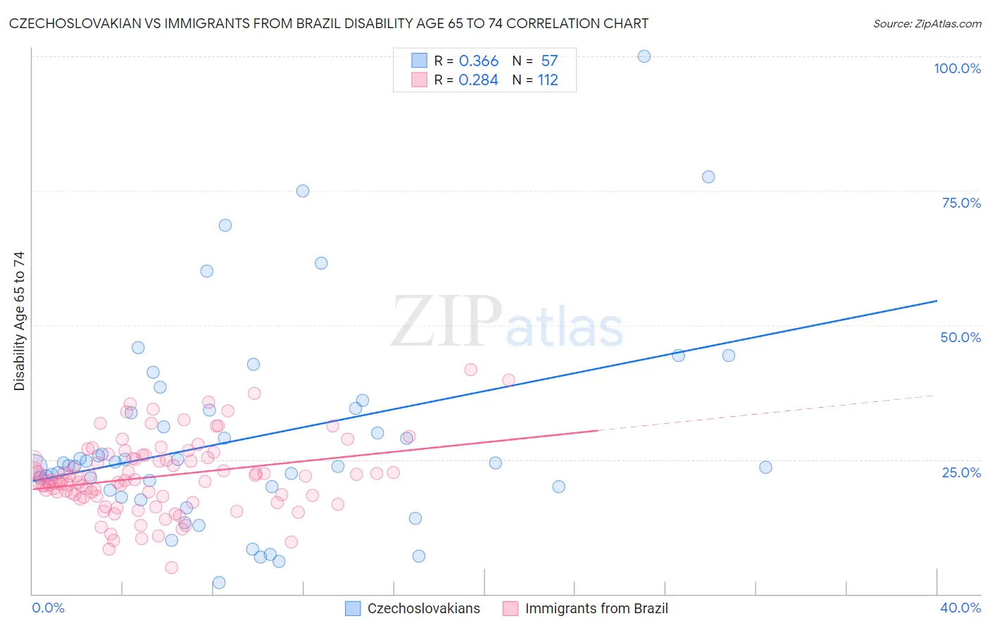 Czechoslovakian vs Immigrants from Brazil Disability Age 65 to 74