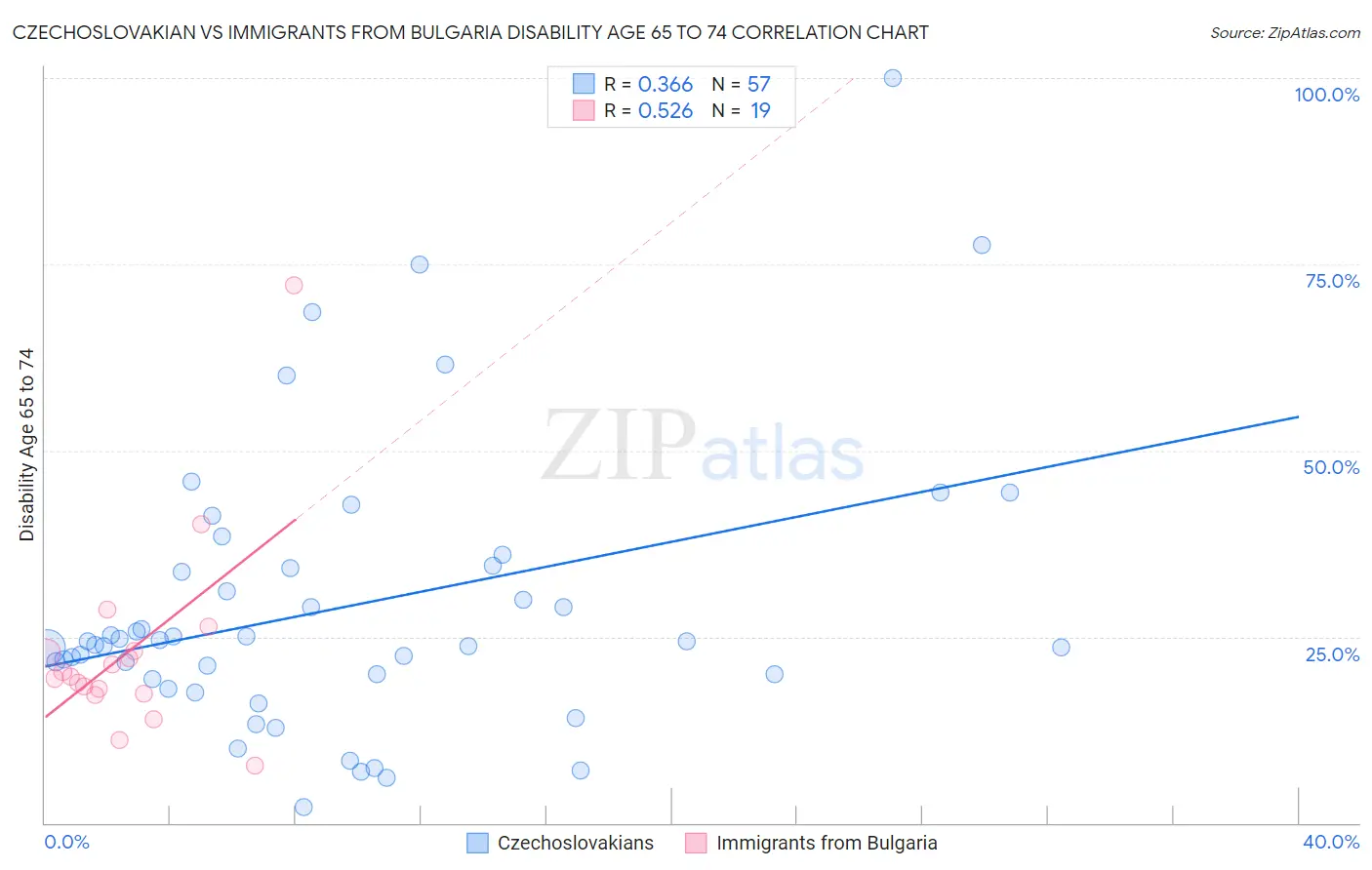 Czechoslovakian vs Immigrants from Bulgaria Disability Age 65 to 74
