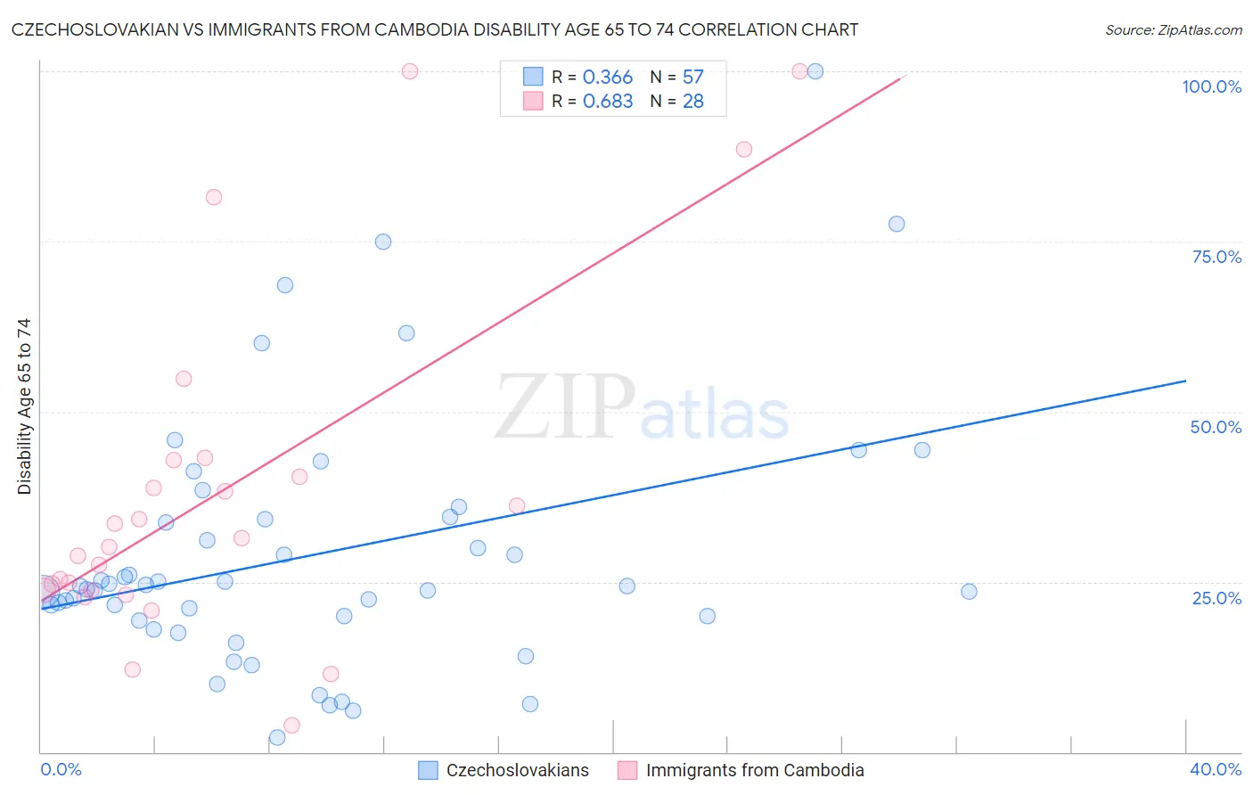 Czechoslovakian vs Immigrants from Cambodia Disability Age 65 to 74