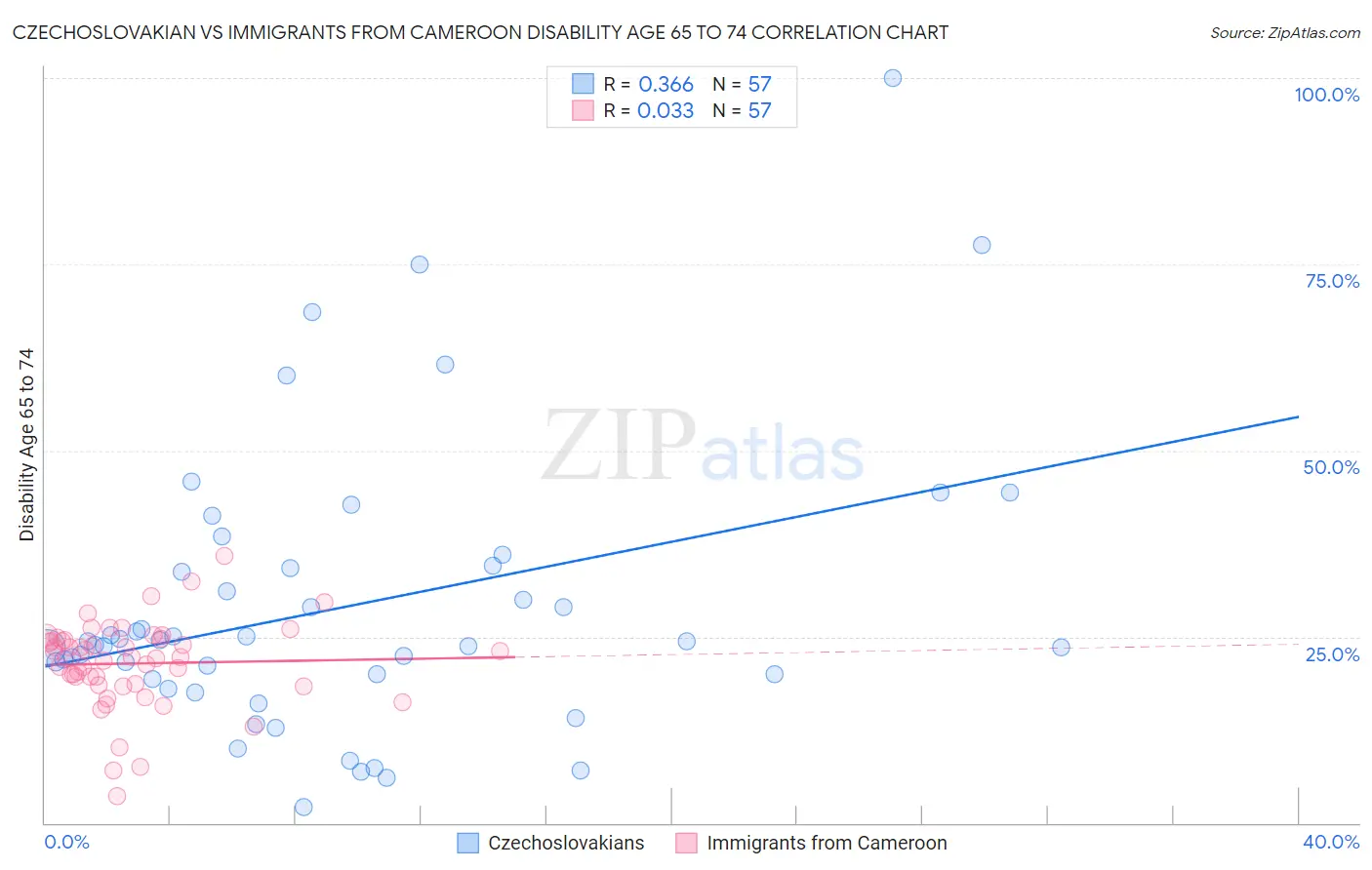 Czechoslovakian vs Immigrants from Cameroon Disability Age 65 to 74