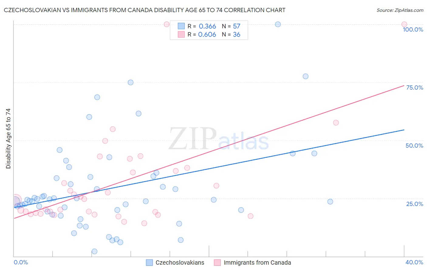 Czechoslovakian vs Immigrants from Canada Disability Age 65 to 74