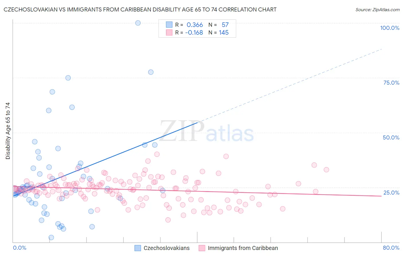 Czechoslovakian vs Immigrants from Caribbean Disability Age 65 to 74